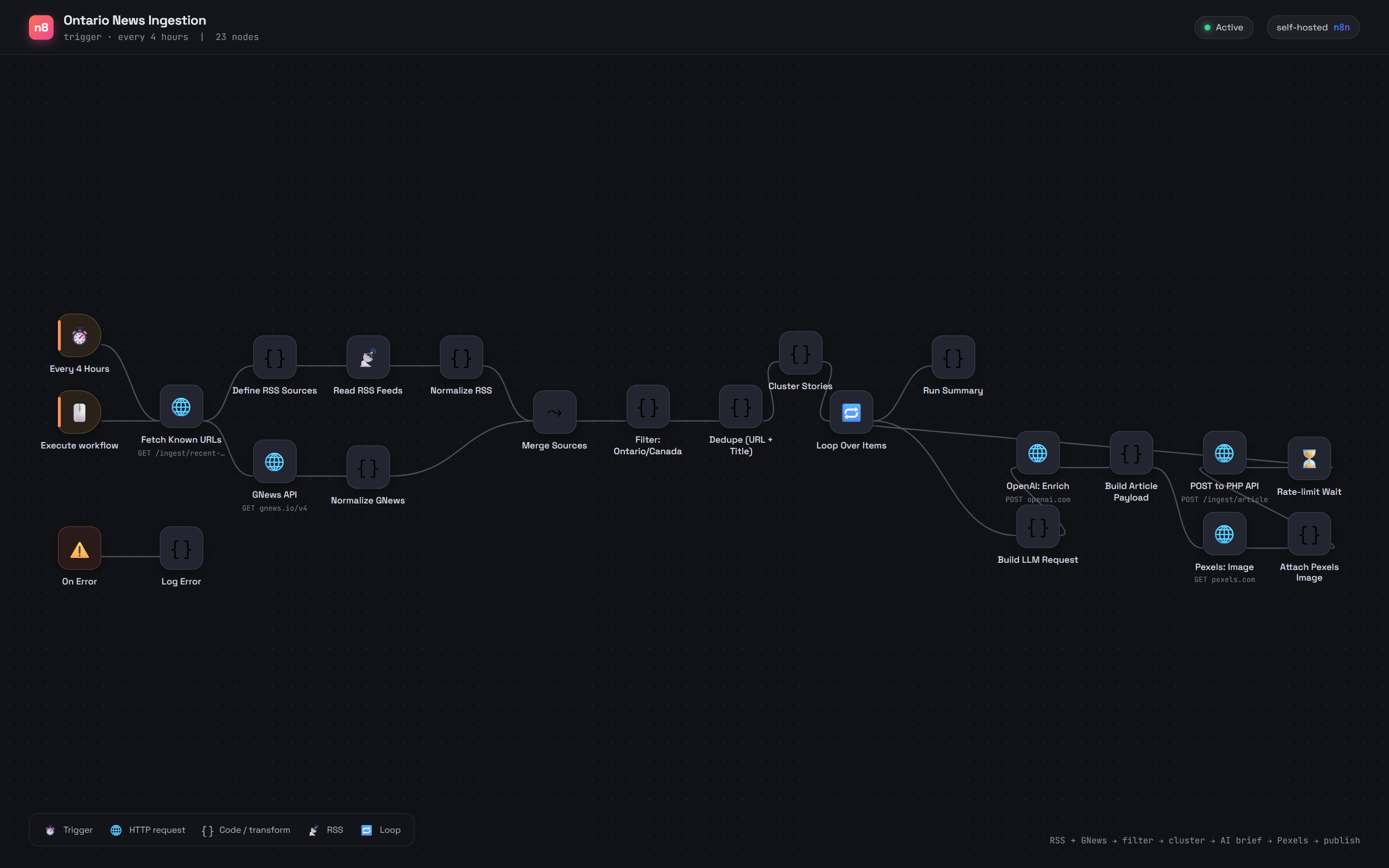 Ontariopost — site d’actualités — n8n workflow